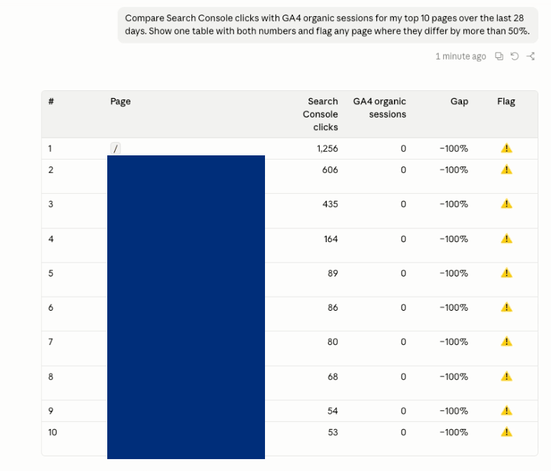 Claude answering a question that compares Search Console clicks with GA4 organic sessions for the top 10 pages, as a table with gaps and flags